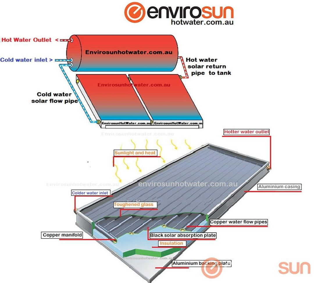 Envirosun THX+300/40 Solar Water System Installed - JR Gas and WaterWater Heaters