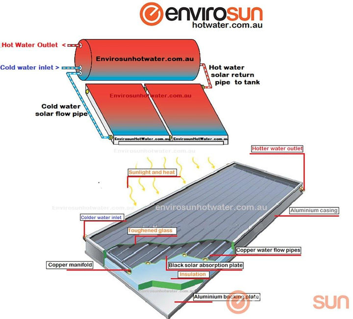 Envirosun TS+300/60 Solar Water System Installed - JR Gas and WaterWater Heaters